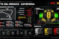 F1, in Messico asfalto nuovo e gomme più morbide: la strategia passa dal grip